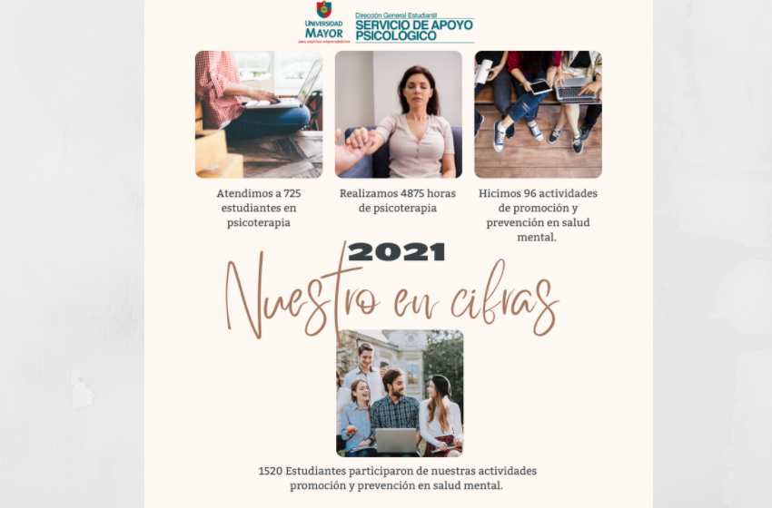 Programa de Salud Mental U. Mayor atendió a 725 estudiantes con psicoterapia durante 2021